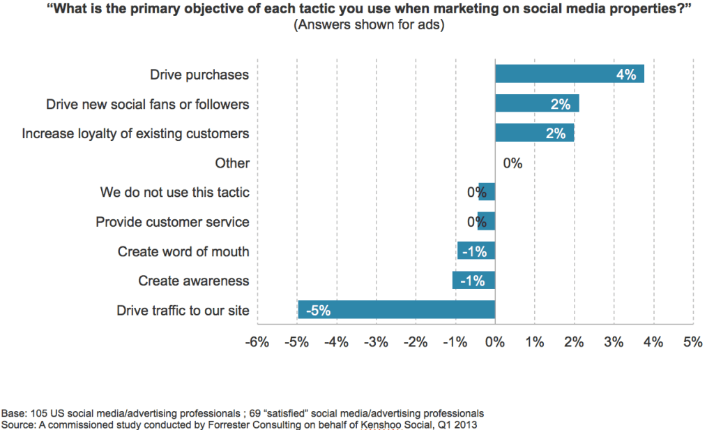 Objectivesuccessfulsocialadvertising