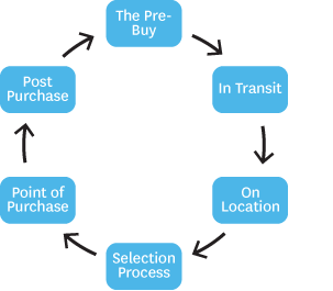 mobileshoppinglifecycle