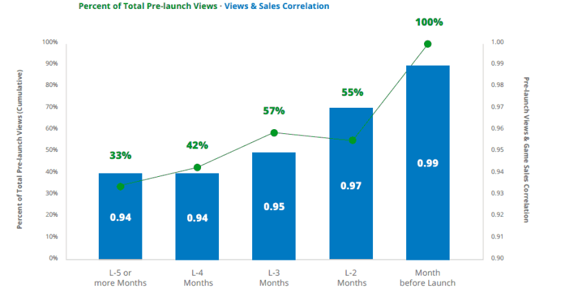 Onlinevideopre-launchviews