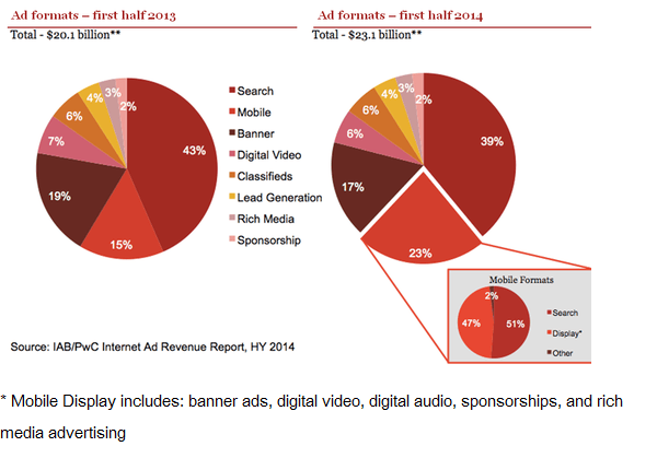 Mobile Advertising Revenues Increase by 76&nbsp;Percent