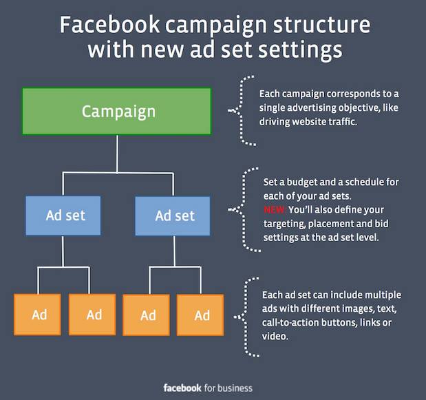 Improve Your Ad Response Rates With Facebook’s New Ad Campaign&nbsp;Structure