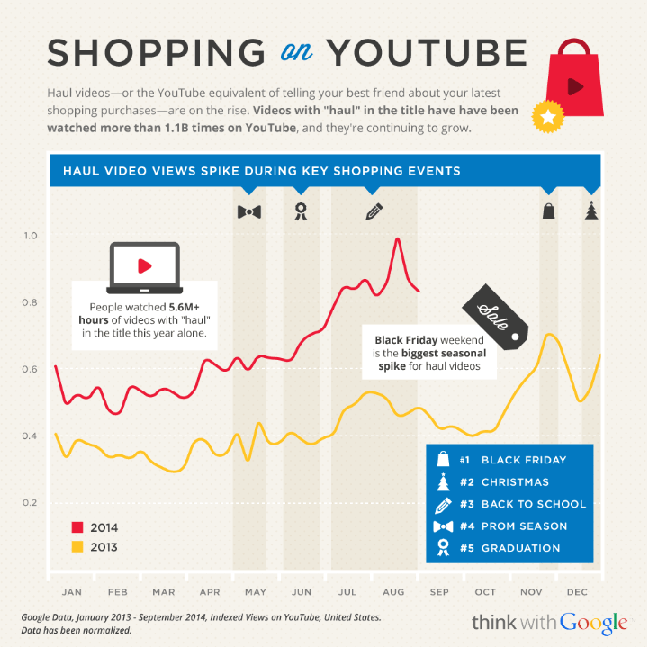 Smartphone Shopper and Key Trends Impacting&nbsp;Retail