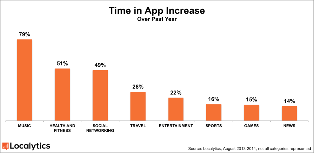 AppTimeinappincrease