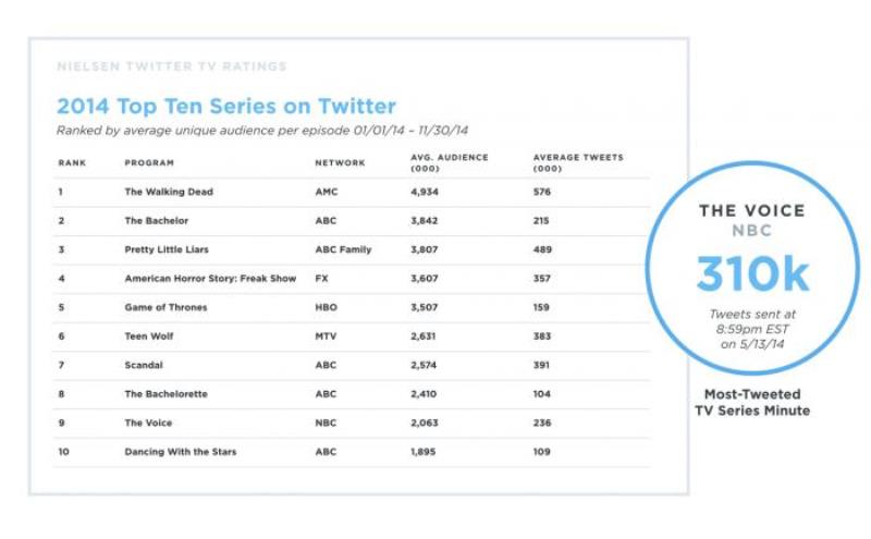 Top-ten-tweeted-tv-shows-2014