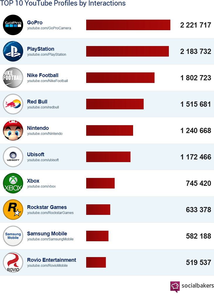 TopTenYouTubeProfilesInteraction