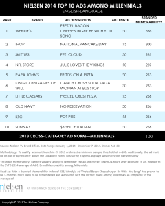 Nielsen Top Ads Among Millennials 2014