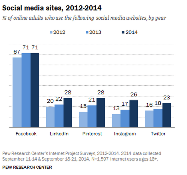 pew-social-20141