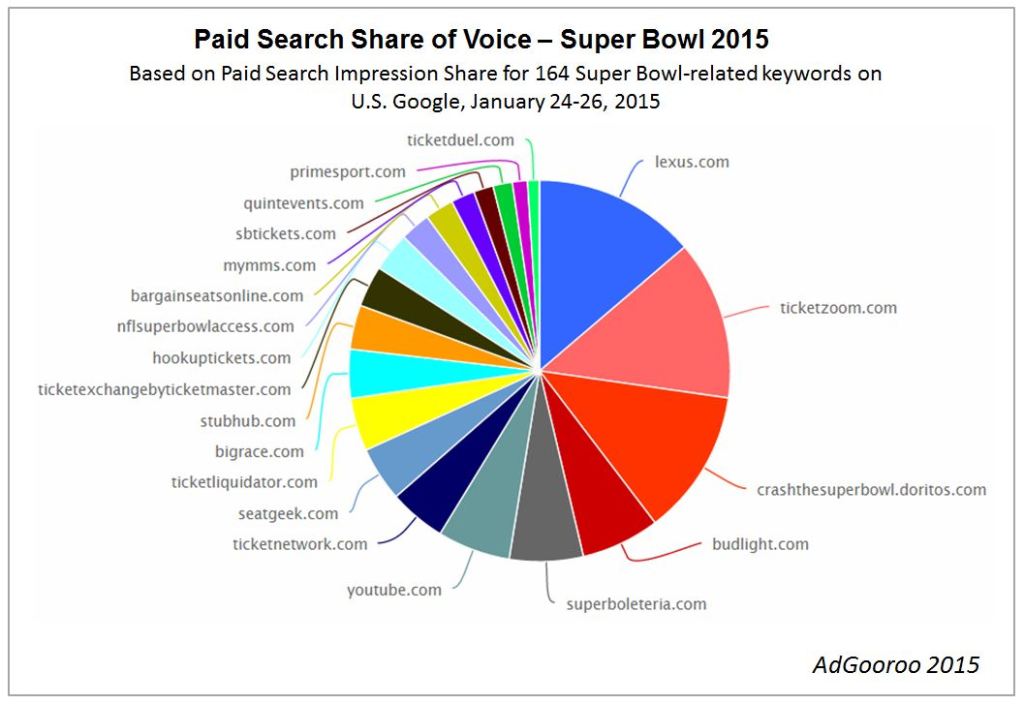 Super-Bowl-2015-Share-of-Voice-AdGooroo