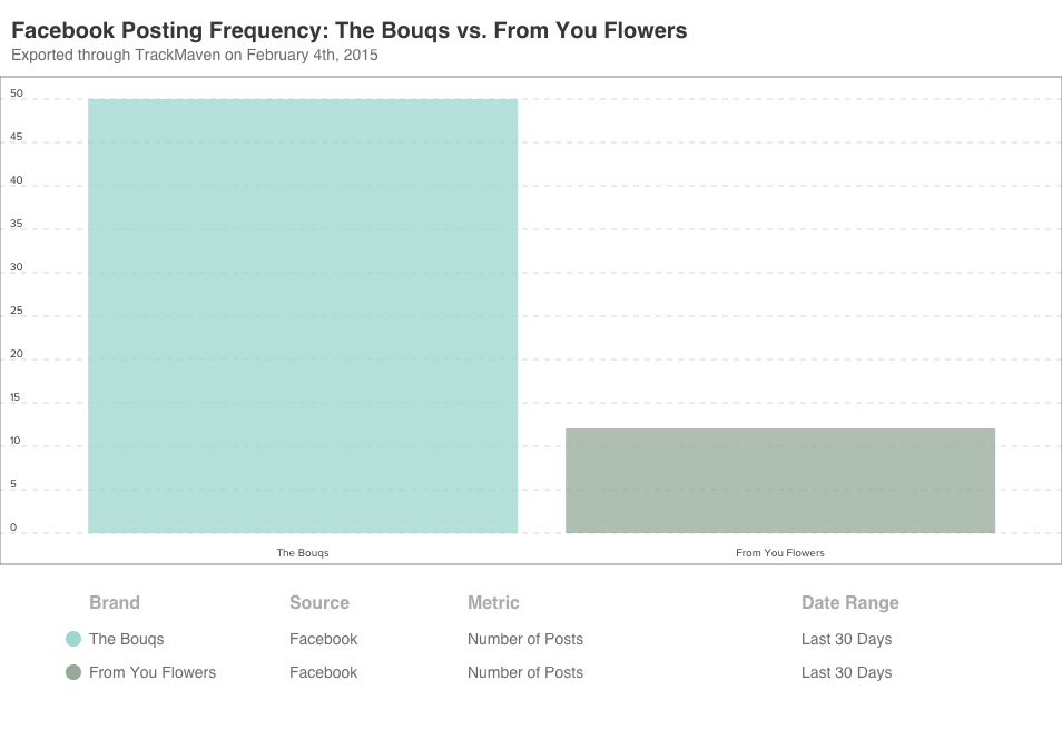 The-Bous-vs.-From-You-Flowers-FB-Posting-Frequency
