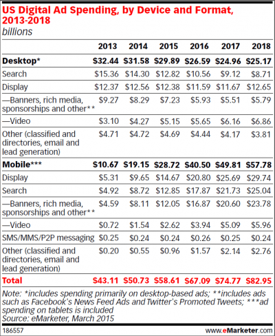 Digital Ad Spend
