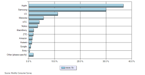 Smartphones Insights