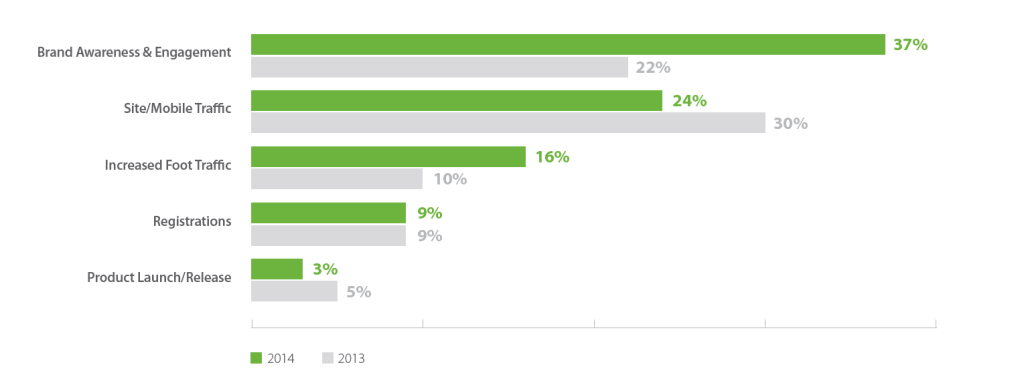 Goalsmobilecampaigns