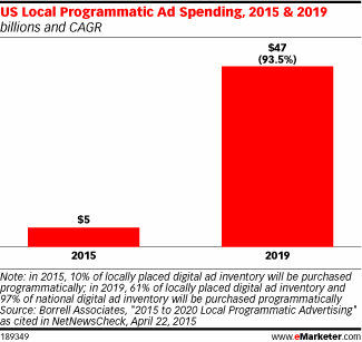 Programmatic