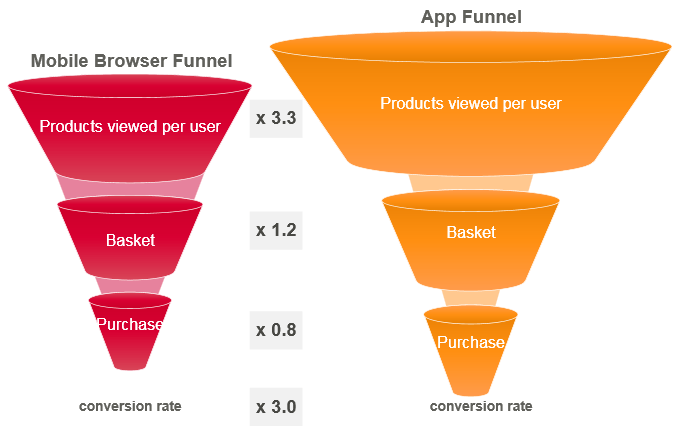 Apppurchasefunnel