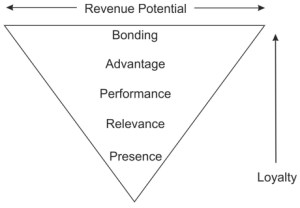Brand-Pyramid