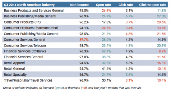 email-response-rates-by-industry-550x300