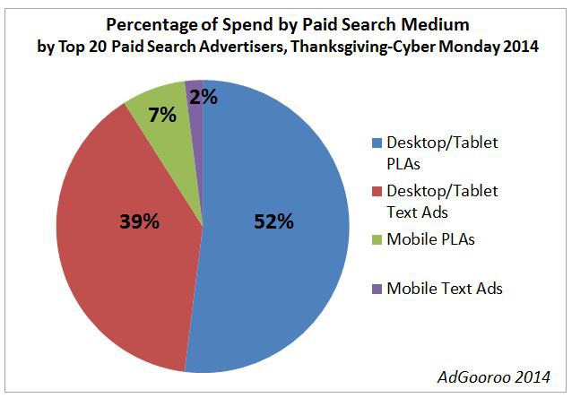 thanksgiving-weekend-percentage-spend-ppc-medium