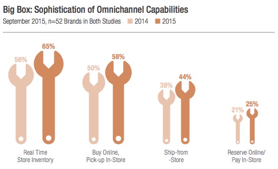 Omnichannel