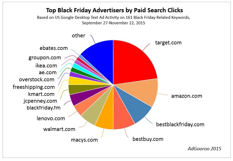 Top-Black-Friday-Advertisers-by-Clicks-NOV-22-2015