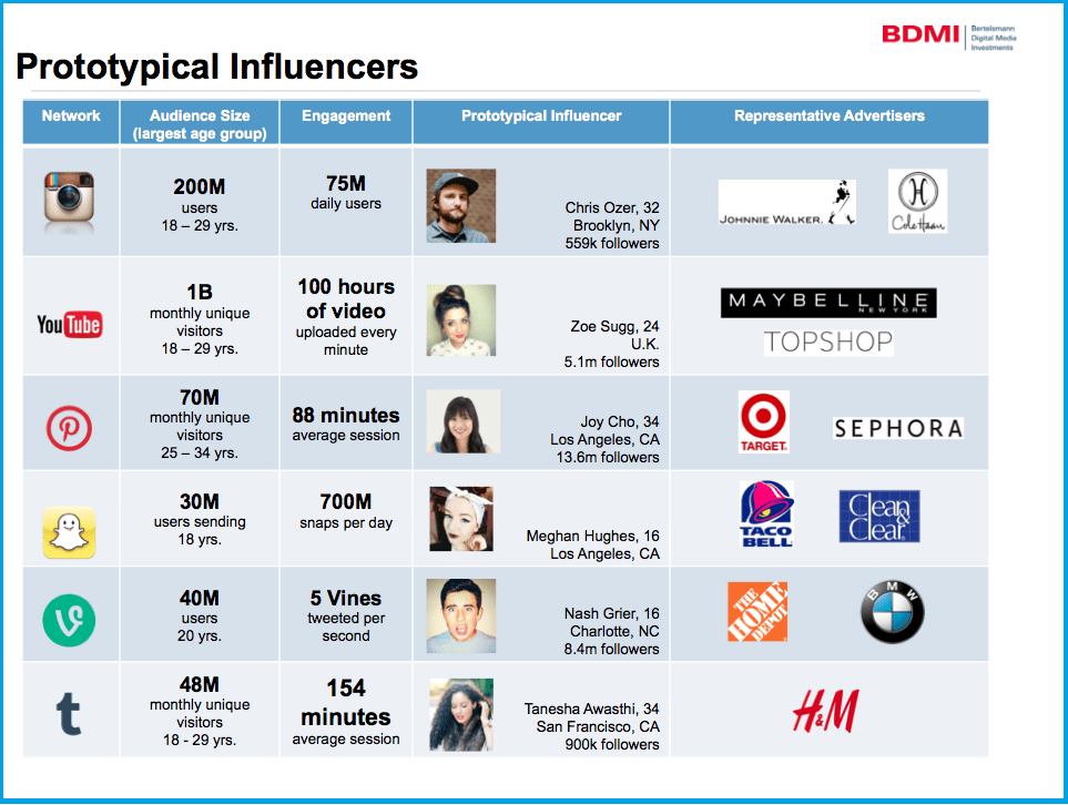 Influencerprofiles
