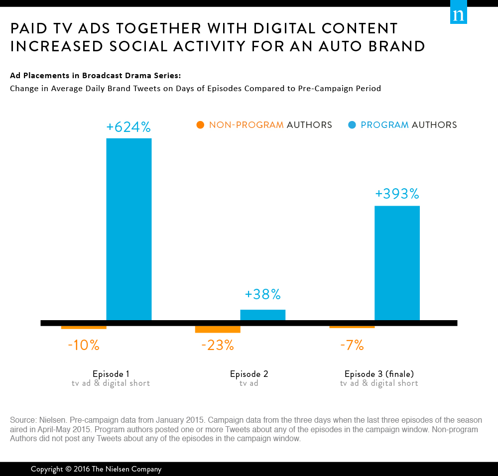 tv-ads-earned-media-social-wire-post-2