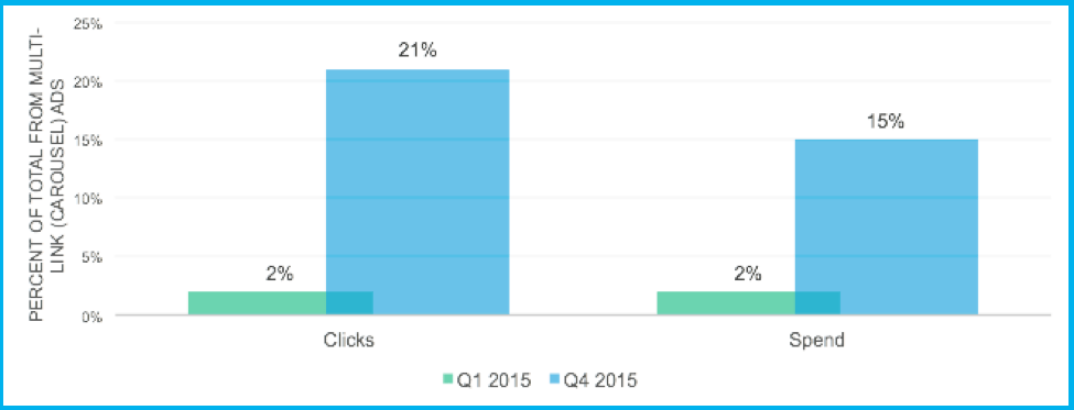 carousel-ads-clicks-and-spend