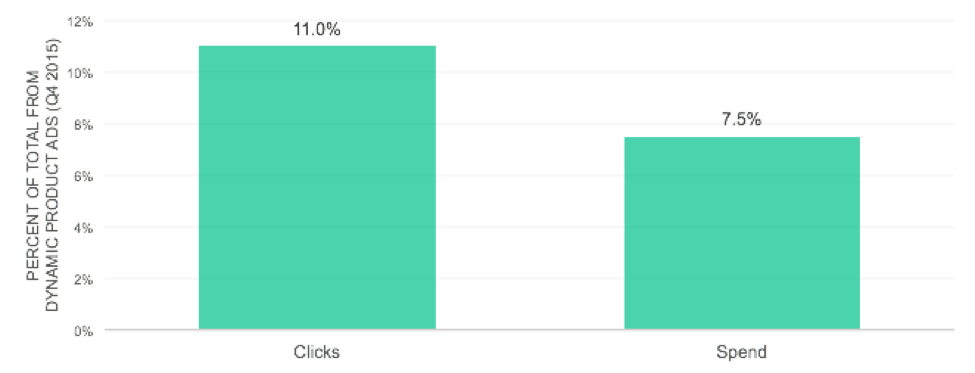 DPA-clicks-and-spend