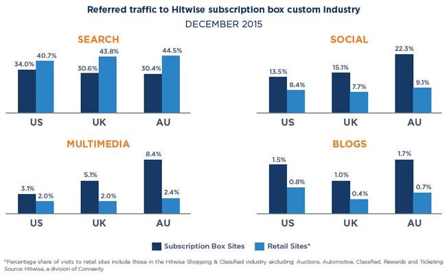 Subscription Box ReferredTraffic